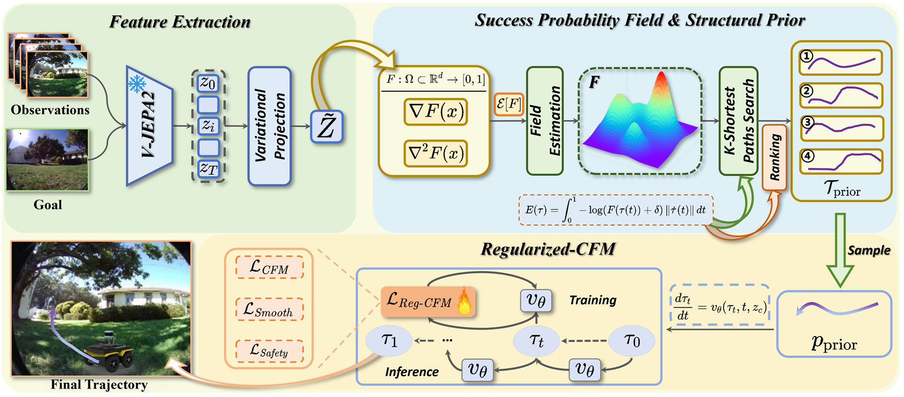 Structured trajectory priors visualization